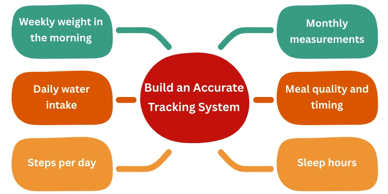 Build an Accurate Tracking System