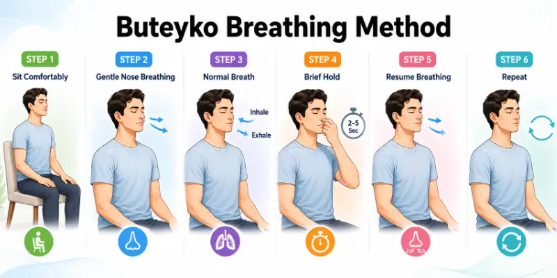Buteyko Breathing Method for Asthma Relief