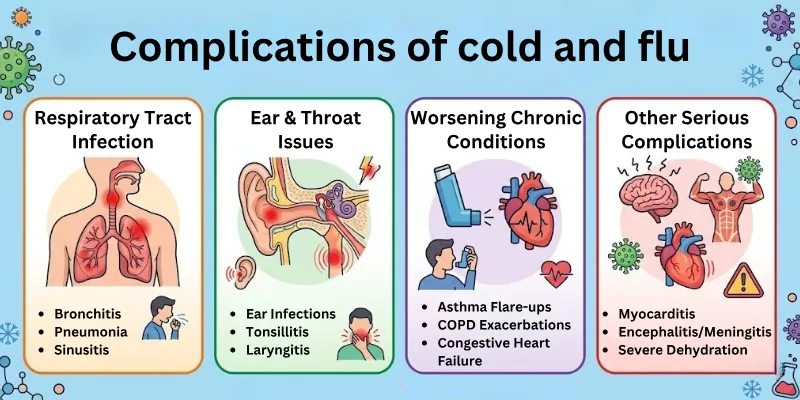 Complications of cold & flu
