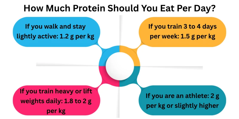 How Much Protein Should You Eat Per Day?
