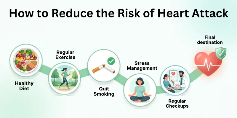 How to Reduce the Risk of Heart Attack