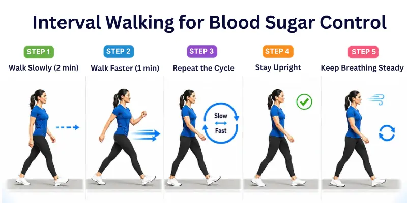 Interval Walking for Blood Sugar Control