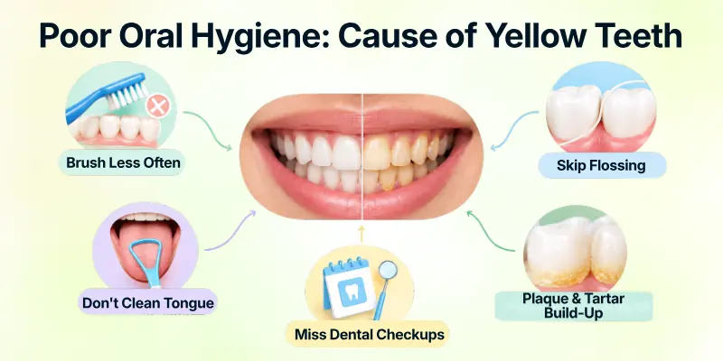 Poor Oral Hygiene: Cause of Yellow Teeth