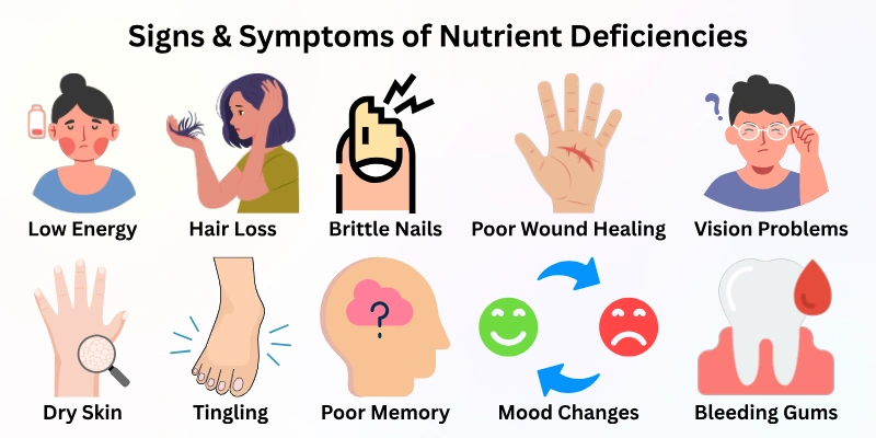 Signs & Symptoms of Nutrient Deficiencies