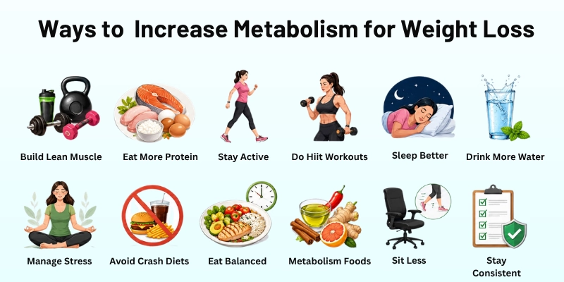 Ways to  Increase Metabolism for Weight Loss